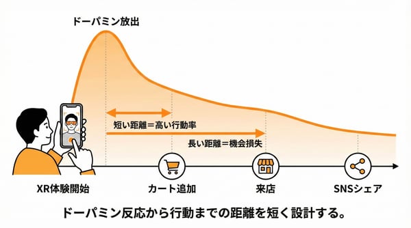 ドーパミン反応の減衰と行動導線の設計