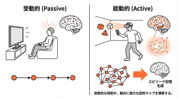 能動的ナビゲーションと認知マップの構築